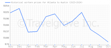 Price overview for flights from Atlanta to Austin