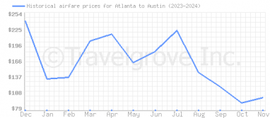 Price overview for flights from Atlanta to Austin