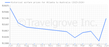 Price overview for flights from Atlanta to Australia