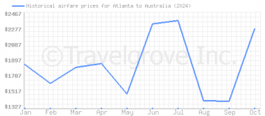 Price overview for flights from Atlanta to Australia