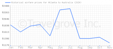 Price overview for flights from Atlanta to Australia