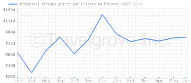 Price overview for flights from Atlanta to Bahamas