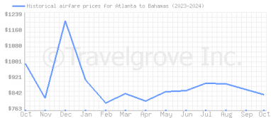 Price overview for flights from Atlanta to Bahamas