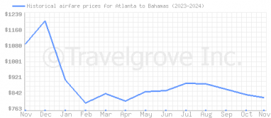 Price overview for flights from Atlanta to Bahamas