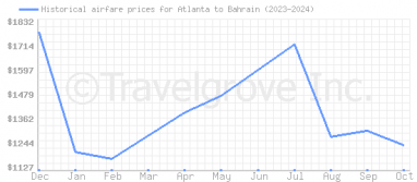 Price overview for flights from Atlanta to Bahrain