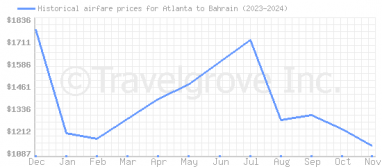 Price overview for flights from Atlanta to Bahrain