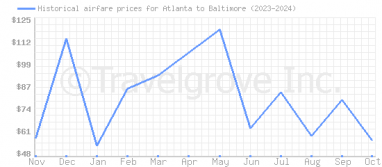 Price overview for flights from Atlanta to Baltimore