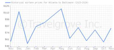 Price overview for flights from Atlanta to Baltimore