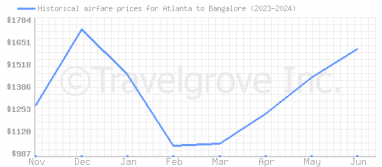 Price overview for flights from Atlanta to Bangalore