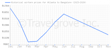 Price overview for flights from Atlanta to Bangalore