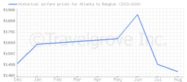 Price overview for flights from Atlanta to Bangkok