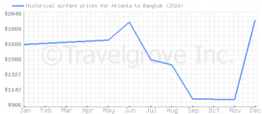 Price overview for flights from Atlanta to Bangkok