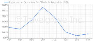 Price overview for flights from Atlanta to Bangladesh