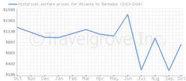 Price overview for flights from Atlanta to Barbados