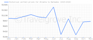 Price overview for flights from Atlanta to Barbados