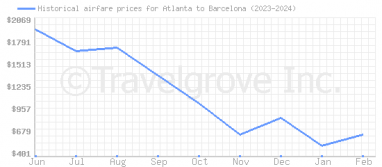 Price overview for flights from Atlanta to Barcelona