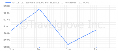 Price overview for flights from Atlanta to Barcelona