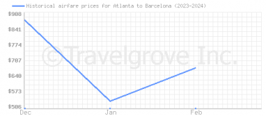 Price overview for flights from Atlanta to Barcelona