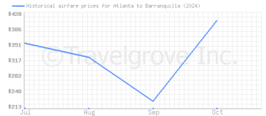 Price overview for flights from Atlanta to Barranquilla