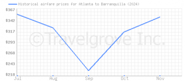 Price overview for flights from Atlanta to Barranquilla