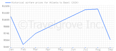 Price overview for flights from Atlanta to Basel