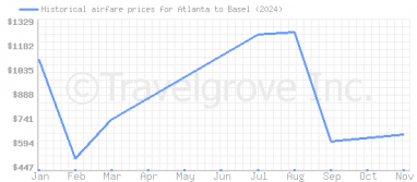 Price overview for flights from Atlanta to Basel