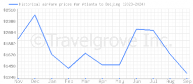 Price overview for flights from Atlanta to Beijing