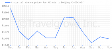 Price overview for flights from Atlanta to Beijing