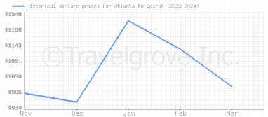 Price overview for flights from Atlanta to Beirut