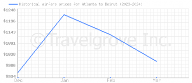 Price overview for flights from Atlanta to Beirut