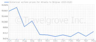 Price overview for flights from Atlanta to Belgium