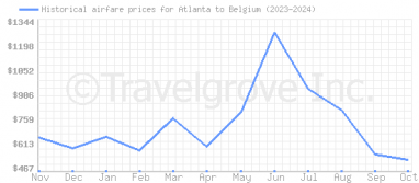 Price overview for flights from Atlanta to Belgium