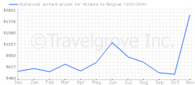 Price overview for flights from Atlanta to Belgium