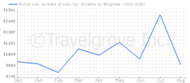 Price overview for flights from Atlanta to Belgrade