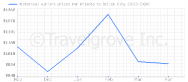 Price overview for flights from Atlanta to Belize City