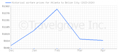 Price overview for flights from Atlanta to Belize City