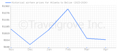 Price overview for flights from Atlanta to Belize