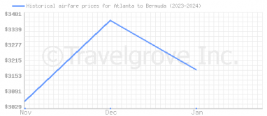 Price overview for flights from Atlanta to Bermuda