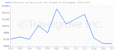 Price overview for flights from Atlanta to Birmingham