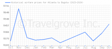 Price overview for flights from Atlanta to Bogota