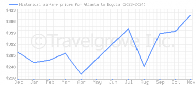 Price overview for flights from Atlanta to Bogota