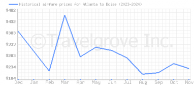 Price overview for flights from Atlanta to Boise