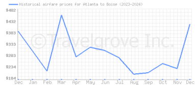 Price overview for flights from Atlanta to Boise