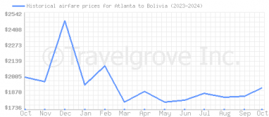 Price overview for flights from Atlanta to Bolivia