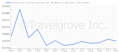 Price overview for flights from Atlanta to Bolivia