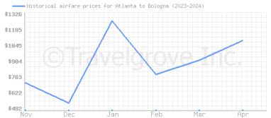 Price overview for flights from Atlanta to Bologna