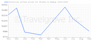 Price overview for flights from Atlanta to Bombay