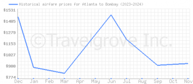 Price overview for flights from Atlanta to Bombay