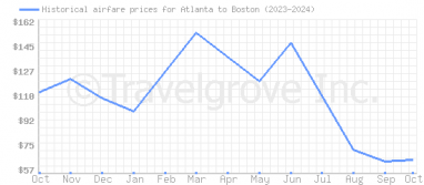 Price overview for flights from Atlanta to Boston