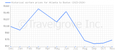 Price overview for flights from Atlanta to Boston